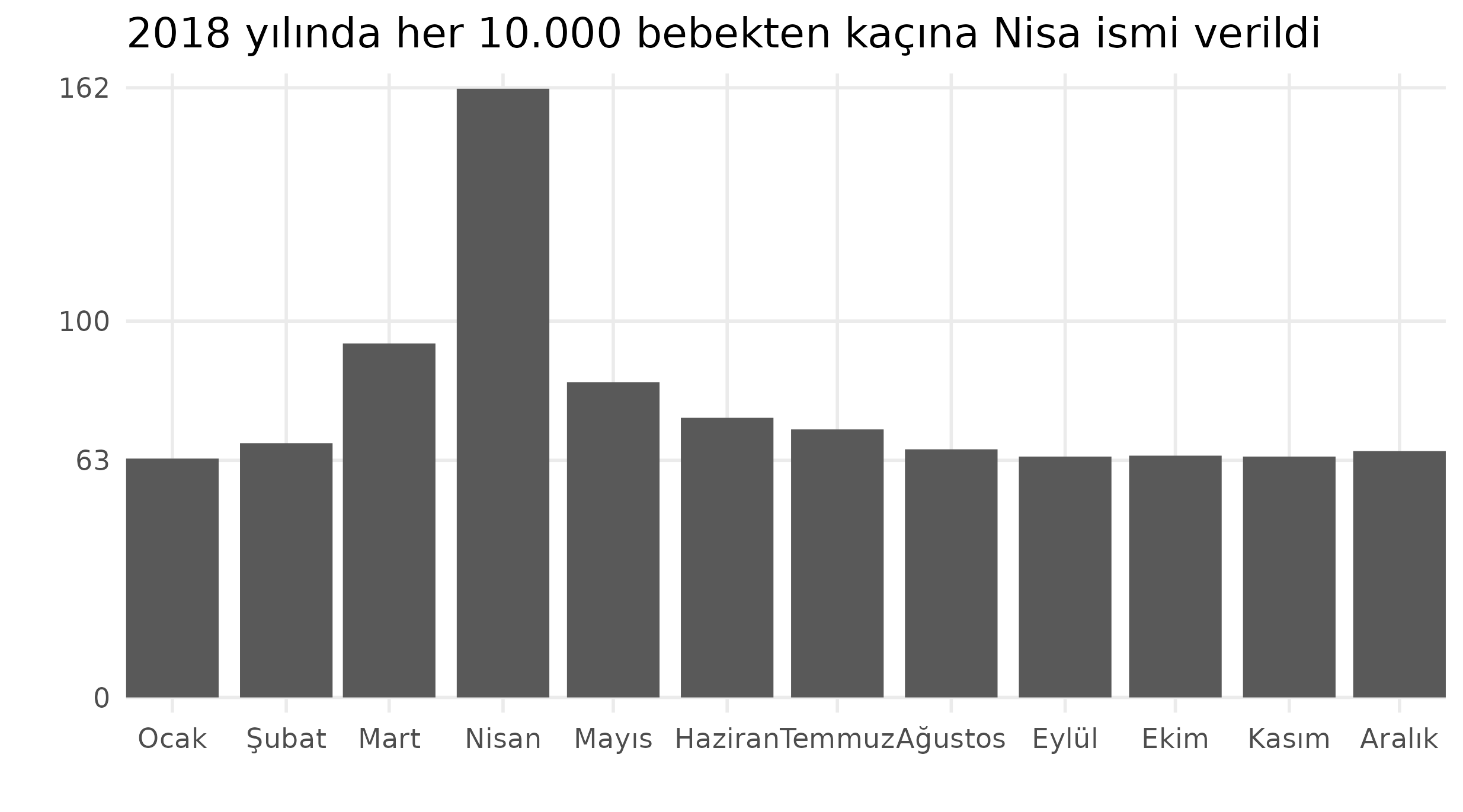2018 yılında ay ay Nisa isminin kullanım sıklığı. Nisan ayında büyük bir artış gözleniyor.
