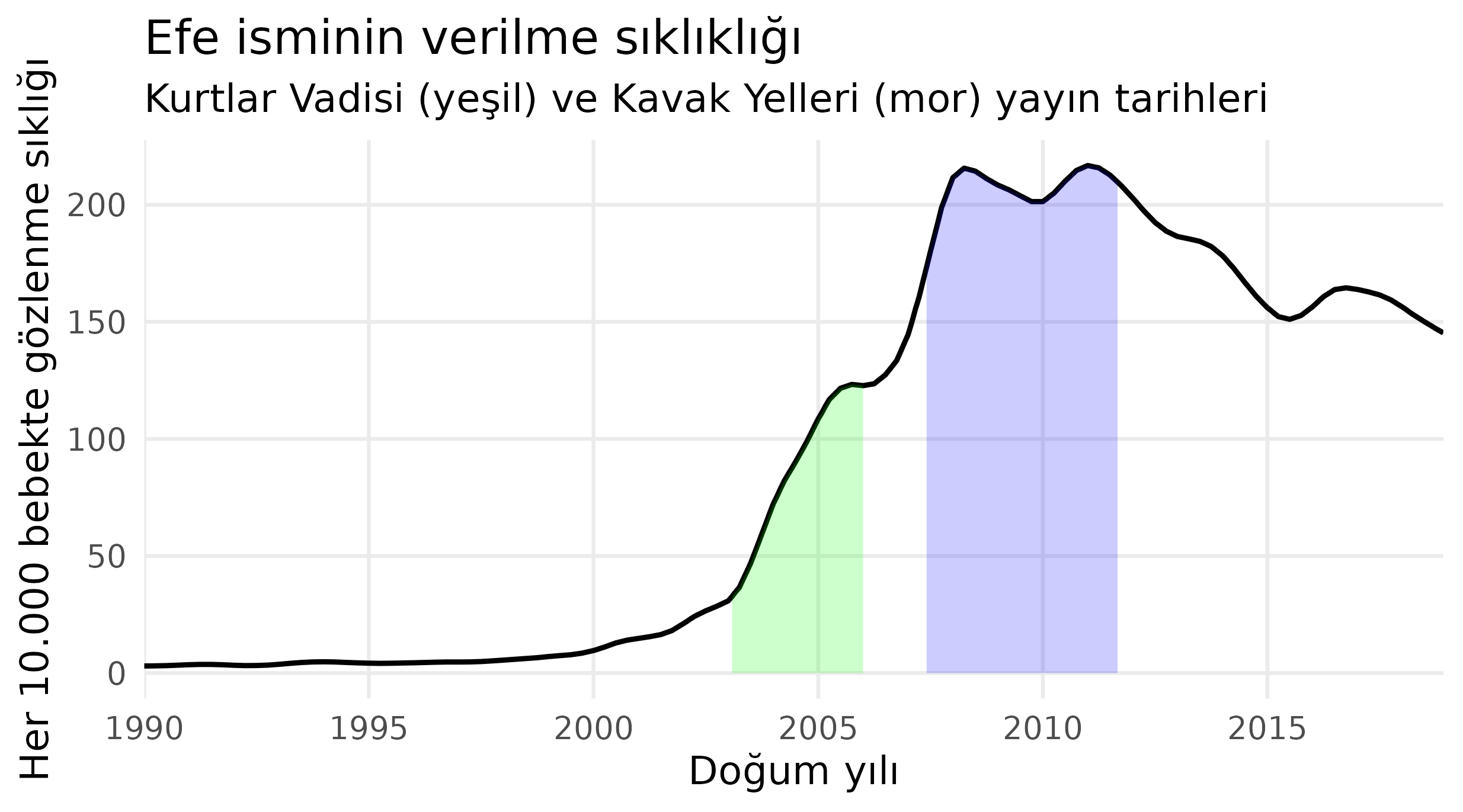 Yıllar içinde Efe isminin kullanım sıklığı.