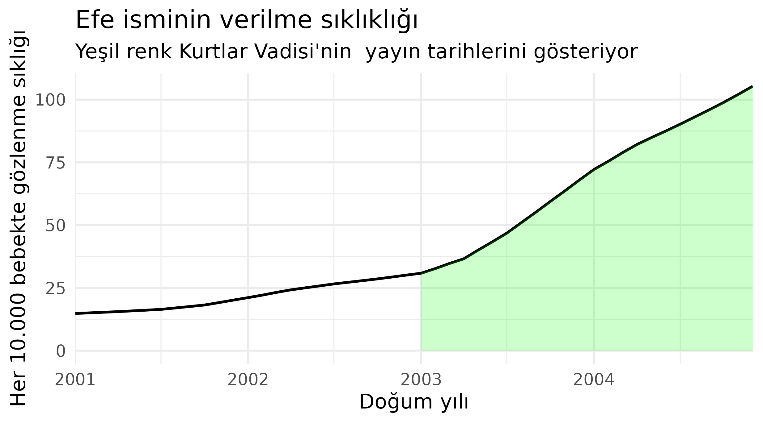 Yıllar içinde Efe isminin kullanım sıklığı.