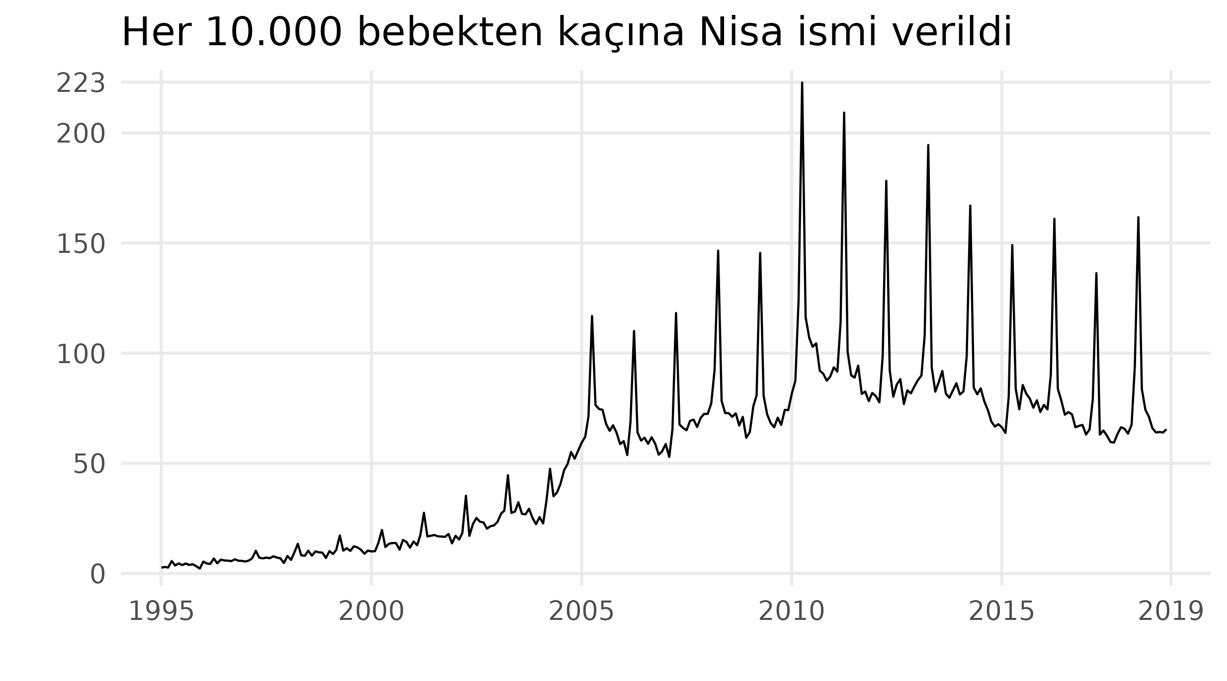 Yıllar içinde Nisa isminin kullanım sıklığı.