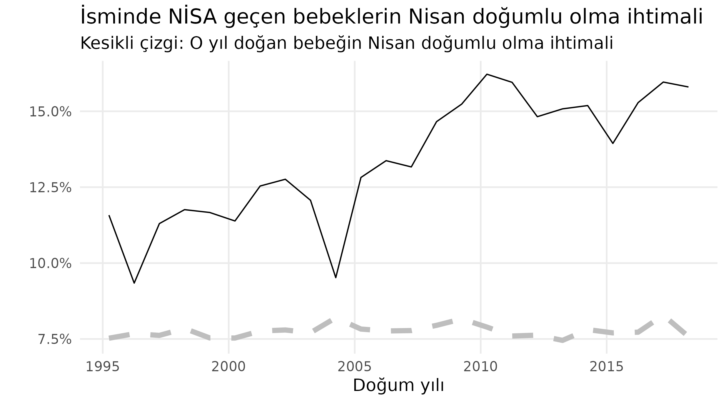 Her yıl doğan Nisa isimli bebeklerin Nisan ayı doğumlu olma ihtimali.