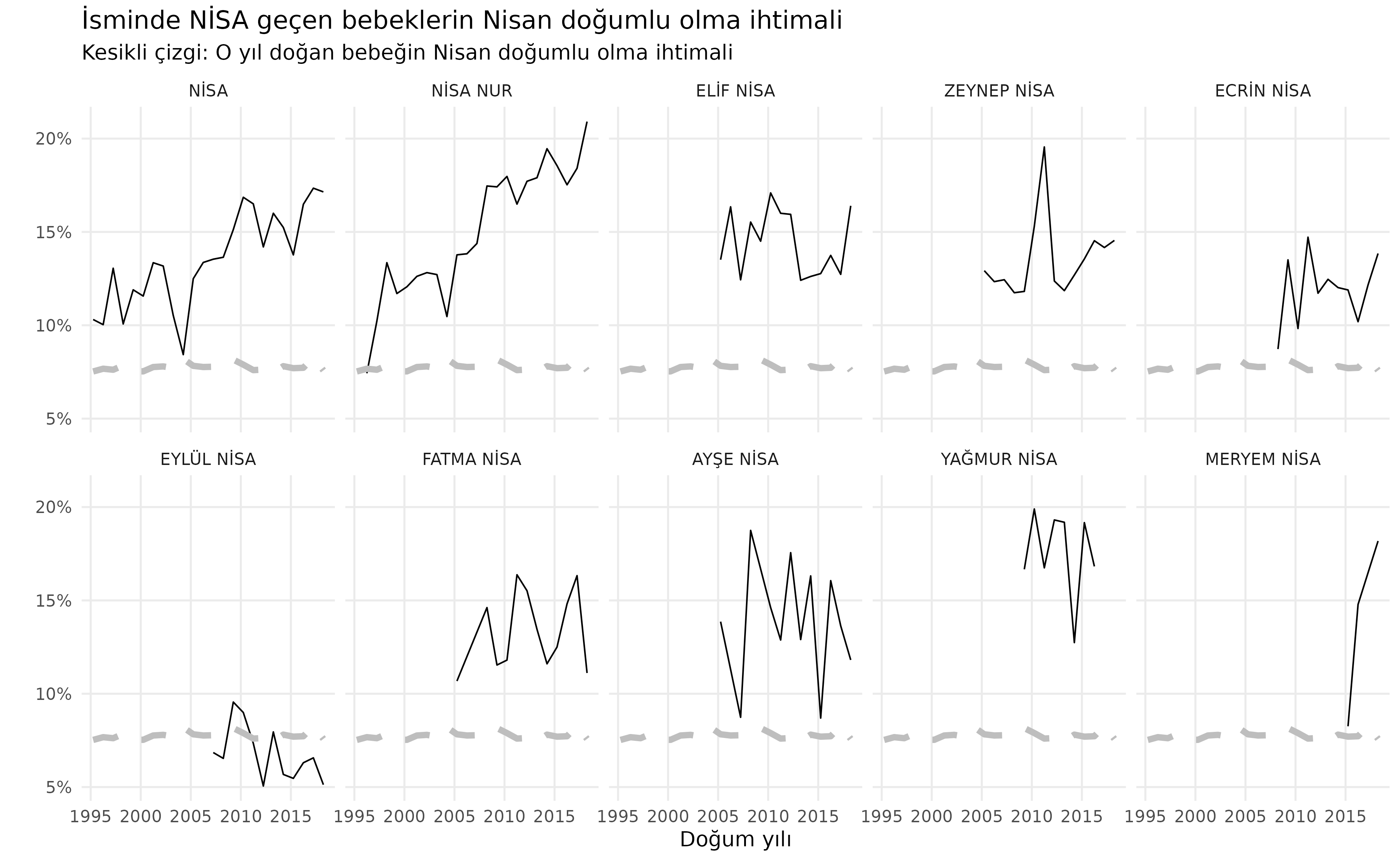 Her yıl doğan Nisa isimli bebeklerin Nisan ayı doğumlu olma ihtimali.