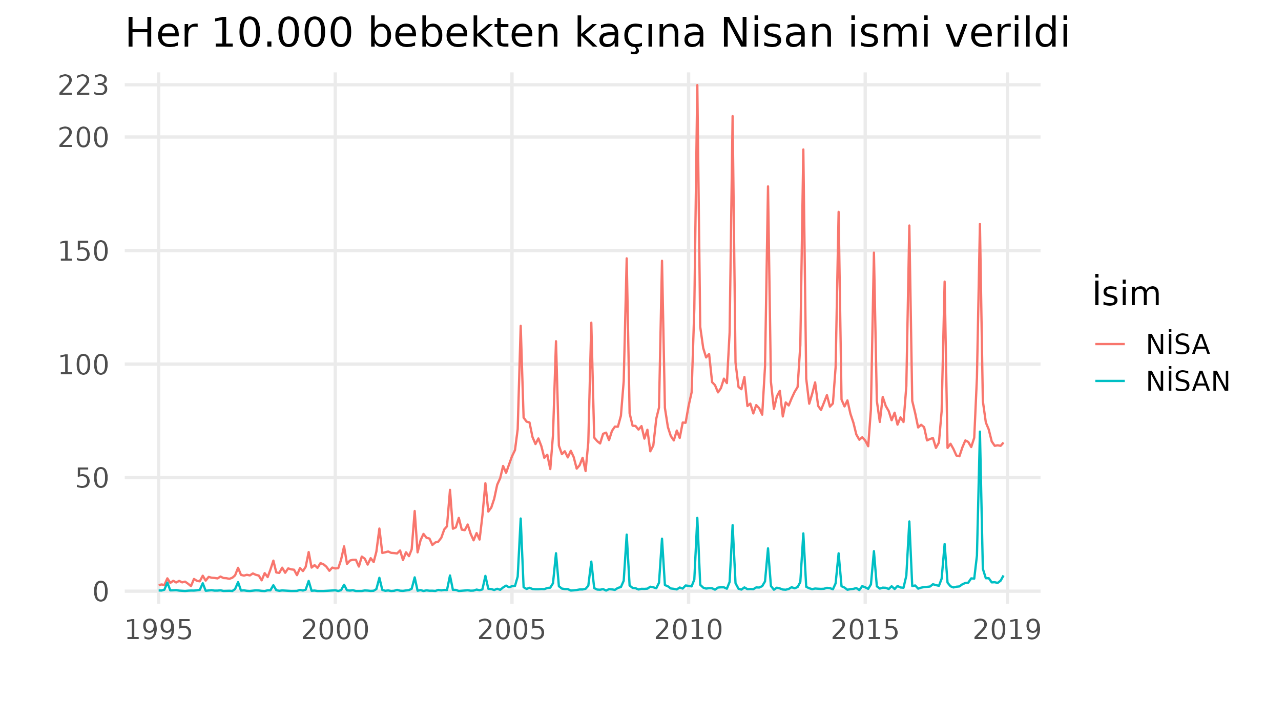 Nisa ve Nisan isimli bebek sayıları.