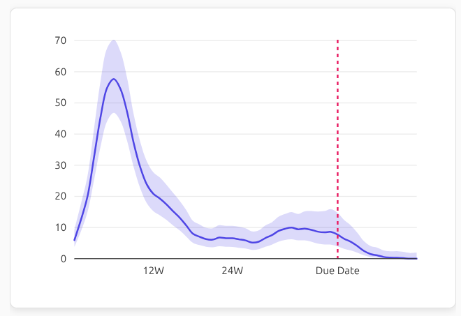 Refined search for miscarriage worries