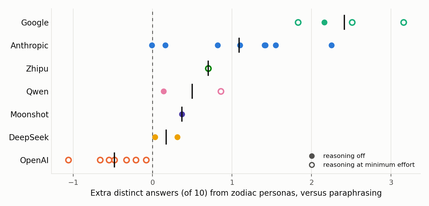 Dot plot: each model's gain in distinct answers from zodiac personas over paraphrasing, one row per developer; hollow markers for models whose reasoning can't be switched off.