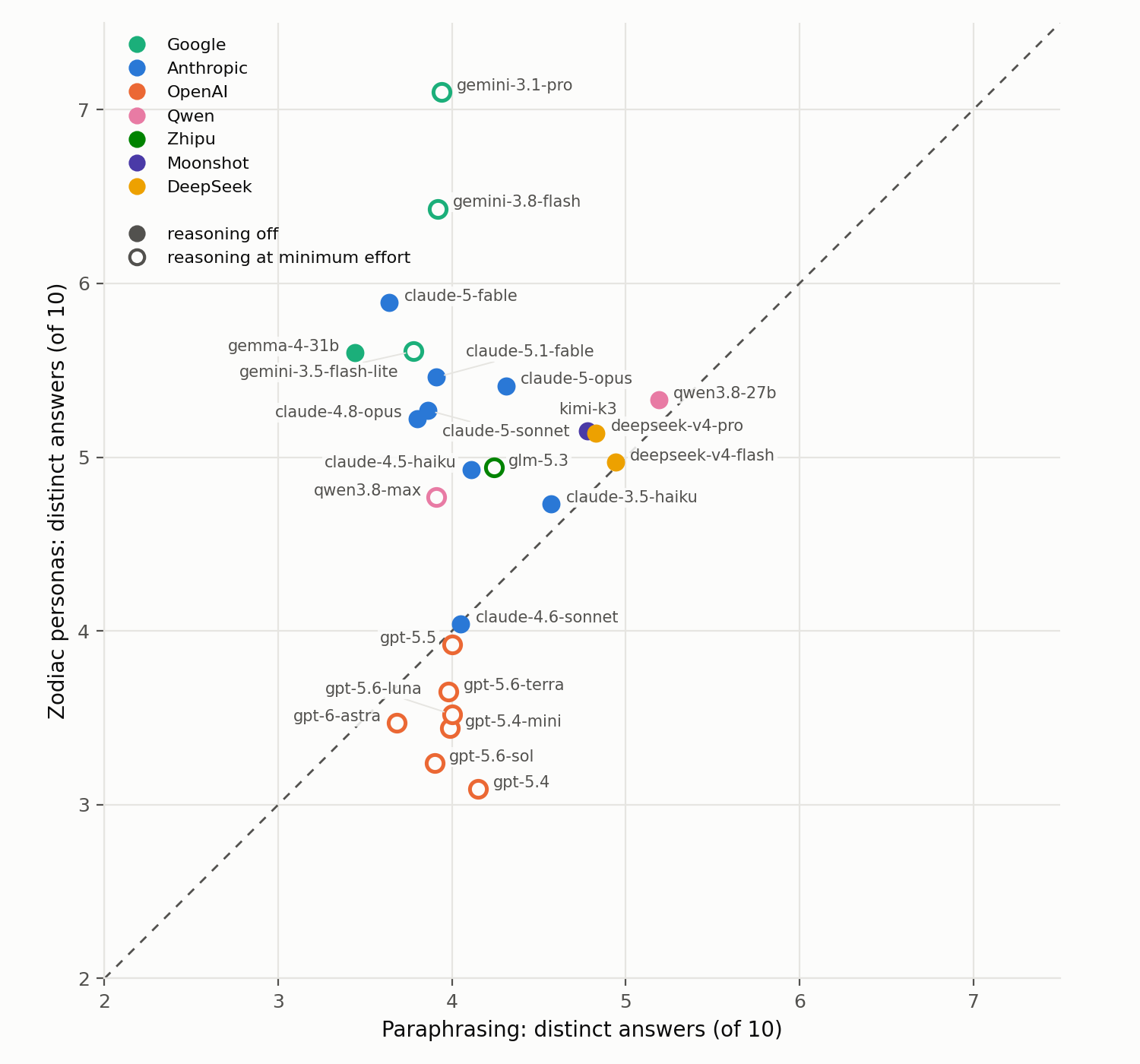 Scatter plot of 25 models: mean distinct answers out of ten with paraphrasing versus with zodiac personas, coloured by developer; hollow markers for models whose reasoning can't be switched off.