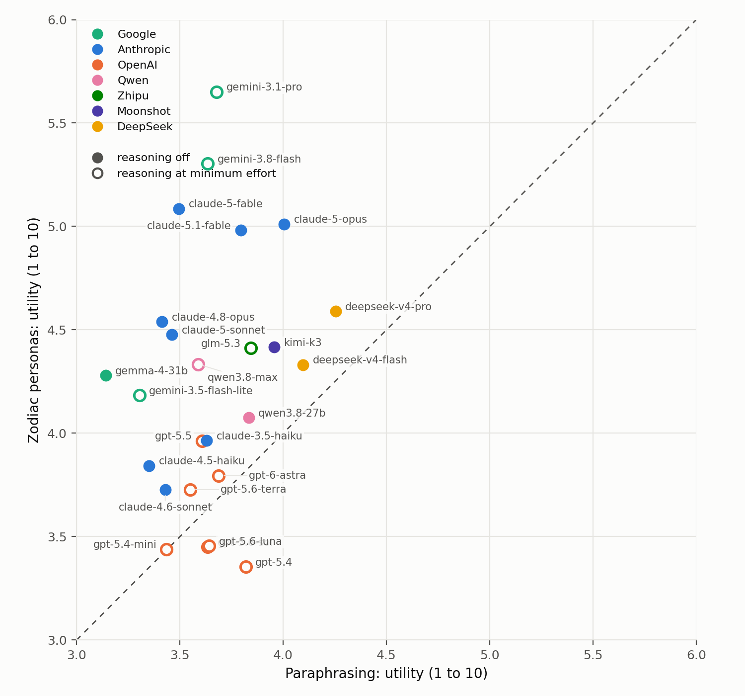 Scatter plot of 25 models: mean utility with paraphrasing versus with zodiac personas, coloured by developer; hollow markers for models whose reasoning can't be switched off.